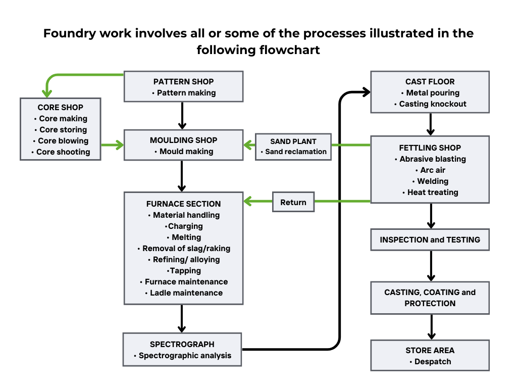 Foundry work involves all or some of the processes illustrated in the following flowchart